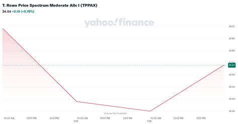 tppax fund|T. Rowe Price Spectrum Moderate Allc Fd (TPPAX) .